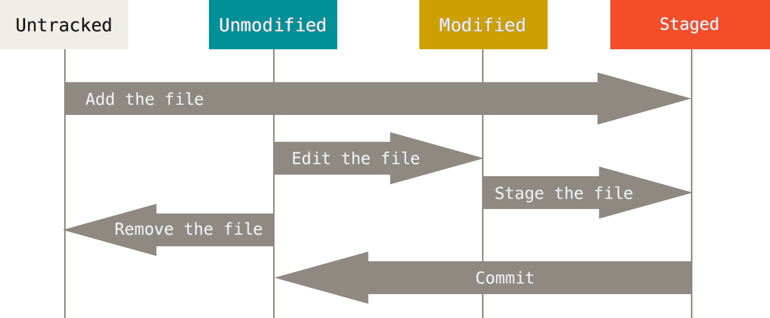 git-lifecycle