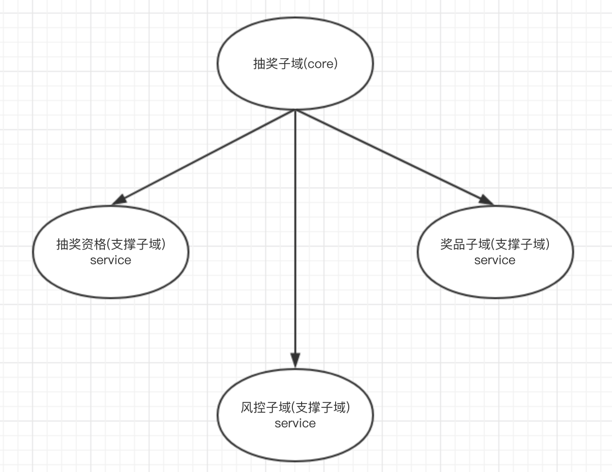 可以落地的DDD设计到底长什么样?_ 图片描述