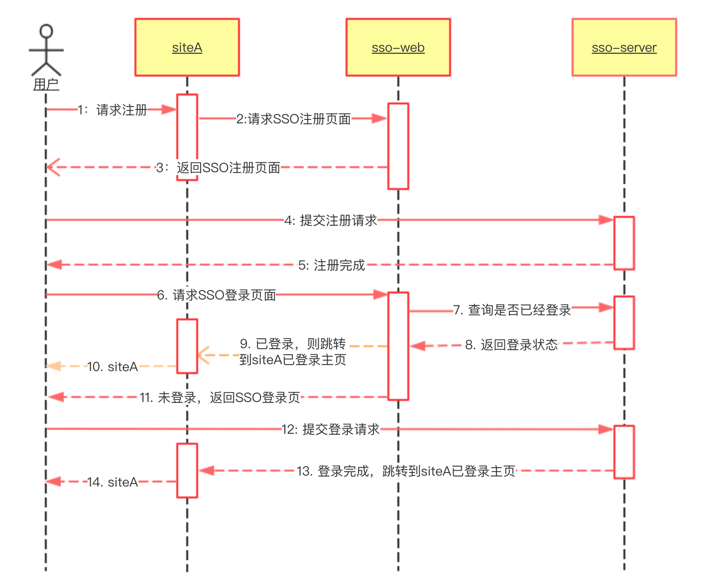 基于CAS单点登录的前后端分离架构说明_ 图片描述