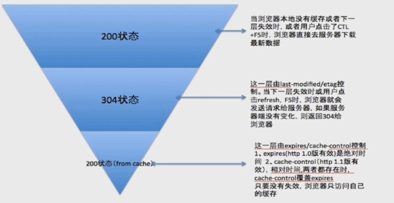 Web前端性能优化-让你的页面飞起来_ 图片描述