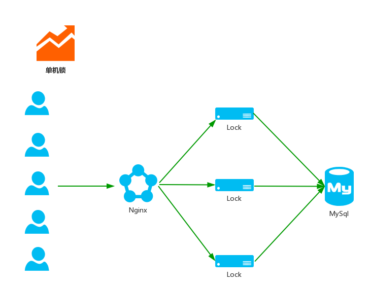 从构建分布式秒杀系统聊聊分布式锁_ 图片描述