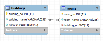 MySQL On Delete Cascade example MySQL On Delete Cascade example