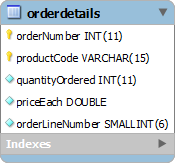 orderdetails table orderdetails table