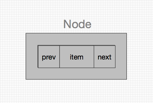 【Java入门提高篇】Day27Java容器类详解(九)——LinkedList详解_ 图片描述