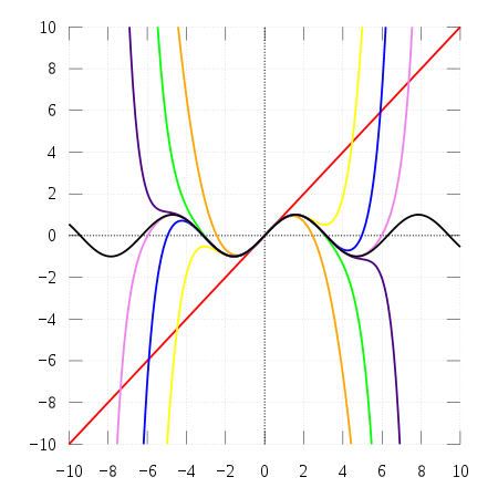 泰勒近似正弦曲线