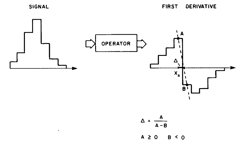 Linear interpolation of the peak position
