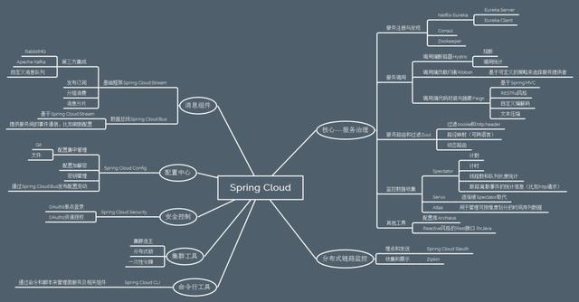 Java开发微服务为什么一定要选spring cloud?