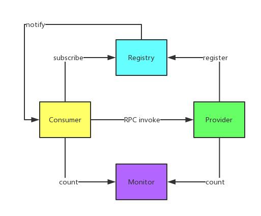 Java开发微服务为什么一定要选spring cloud?