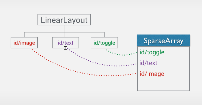 android中正确保存view的状态