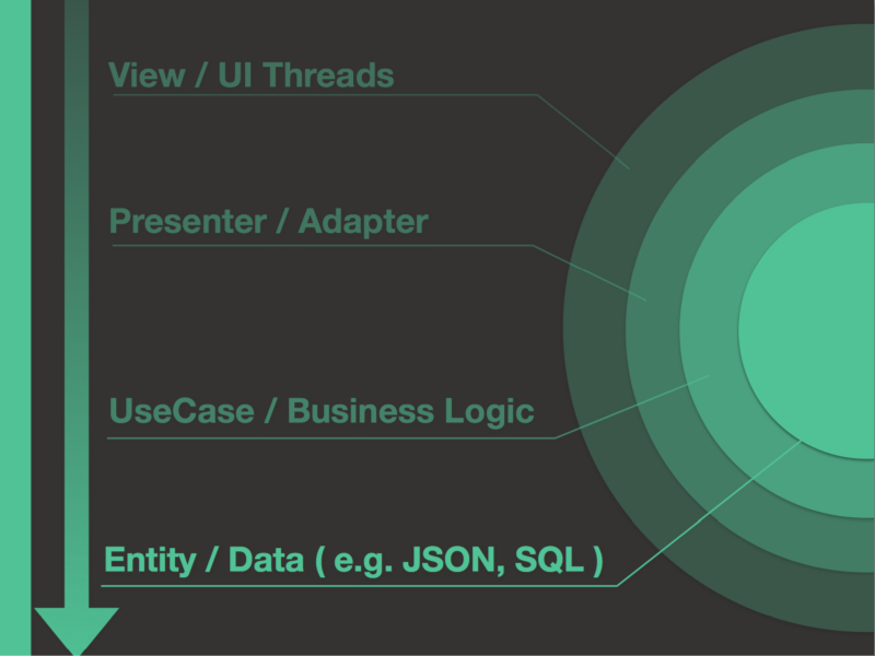 【译】Android开发中的MVP架构