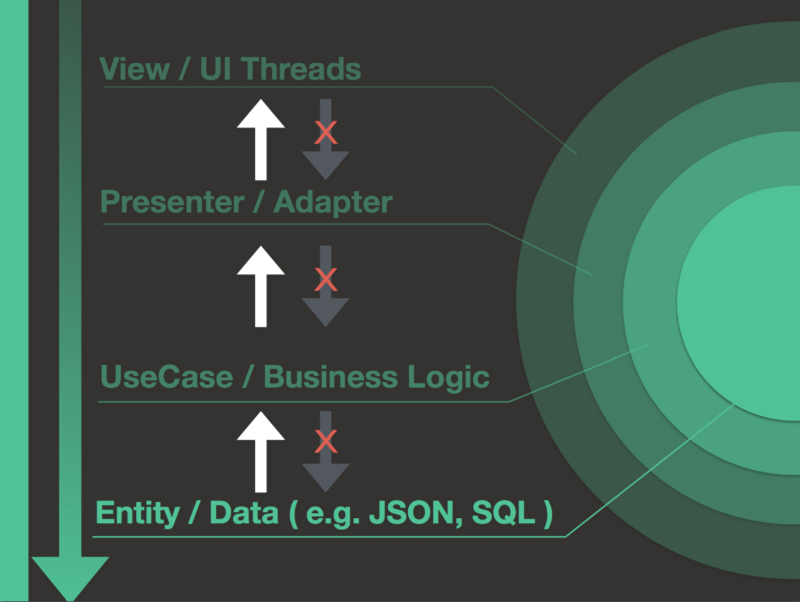 【译】Android开发中的MVP架构