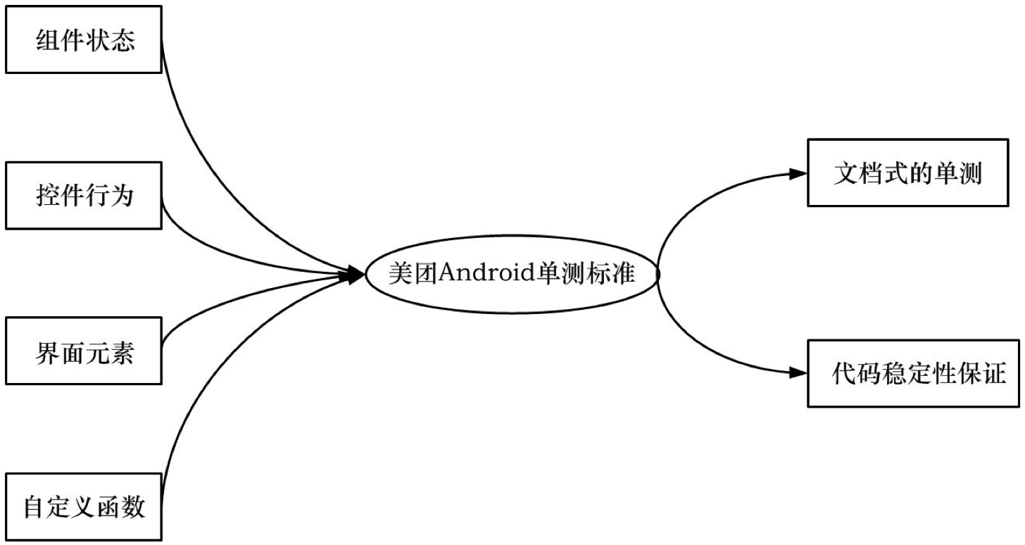 Android单元测试研究与实践