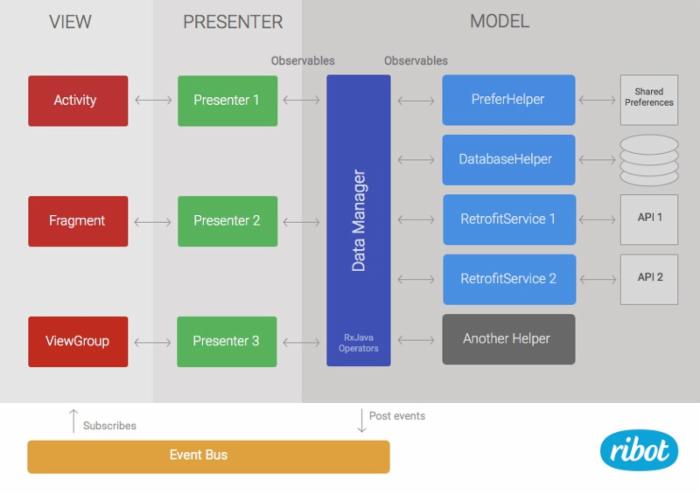 Android应用架构变更背后的经验、失误与推论