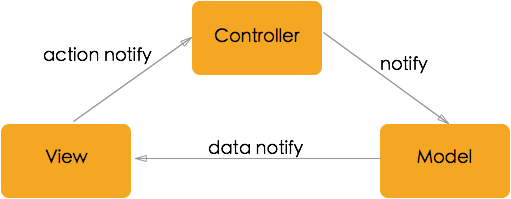 说说Android的MVP模式