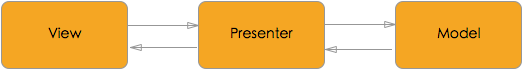 说说Android的MVP模式