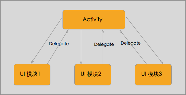 说说Android的MVP模式