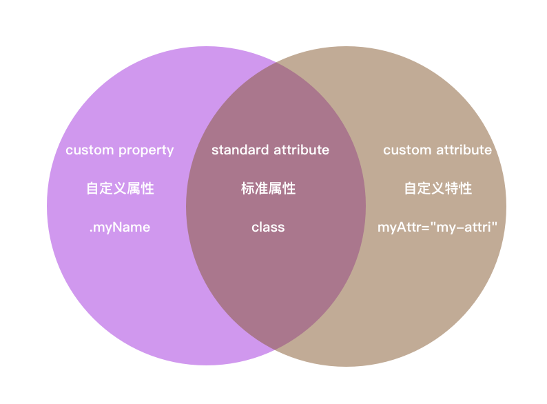 Attribute和Property