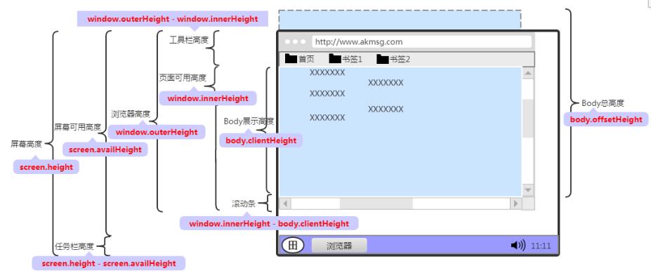 视窗、设备、滚动条和文档尺寸