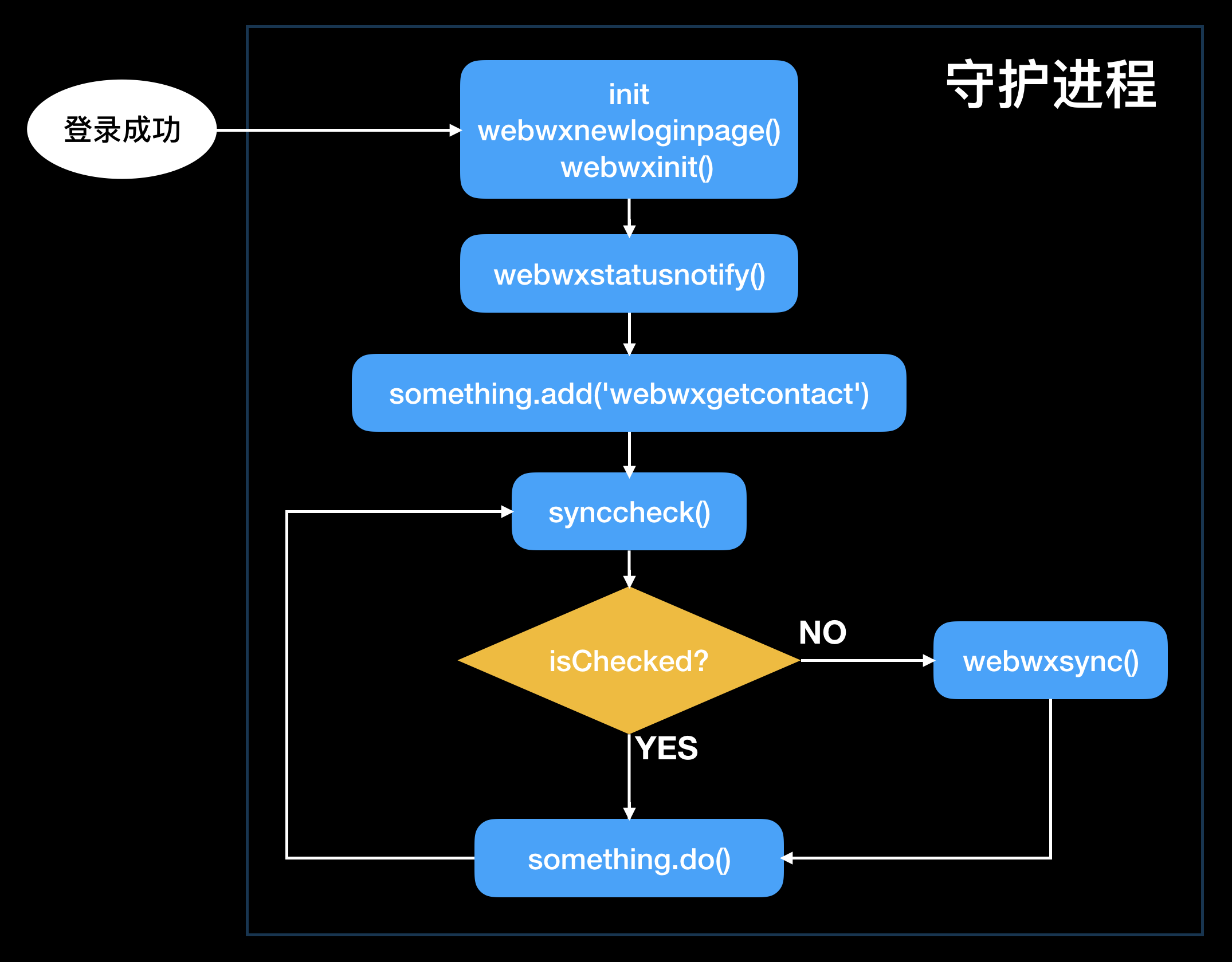 Electron开发实战之15-webwxapi-03_ 守护进程