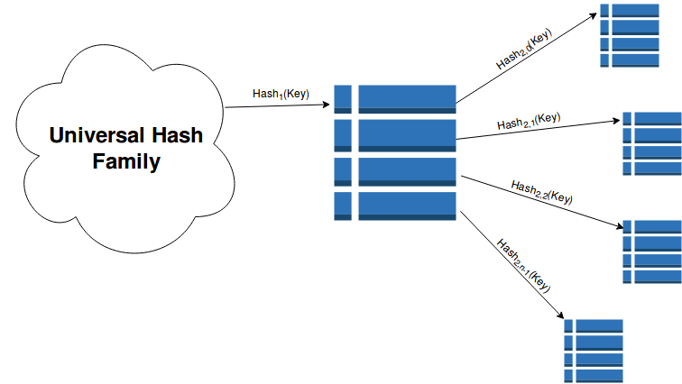 2-Level Hashing 2-Level Hashing