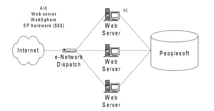 AIX network diagram AIX network diagram