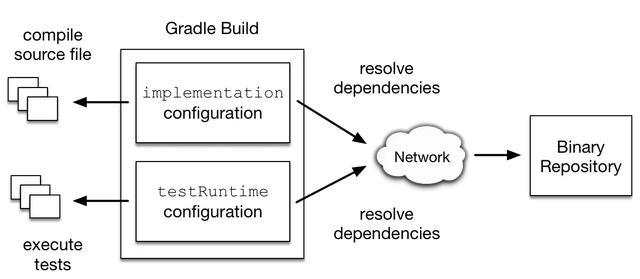 作为Android开发你必须明白的Gradle基础
