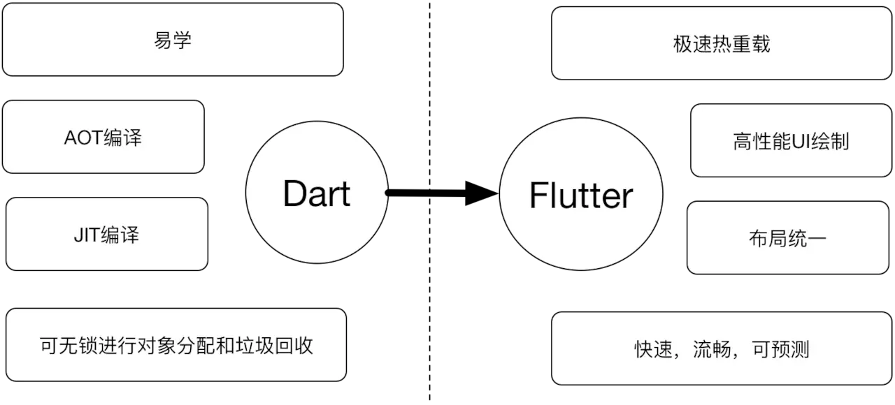 Dart & Flutter 为什么采用dart