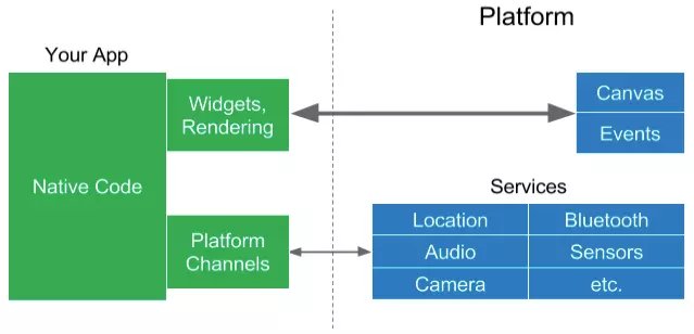 Flutter enter description here