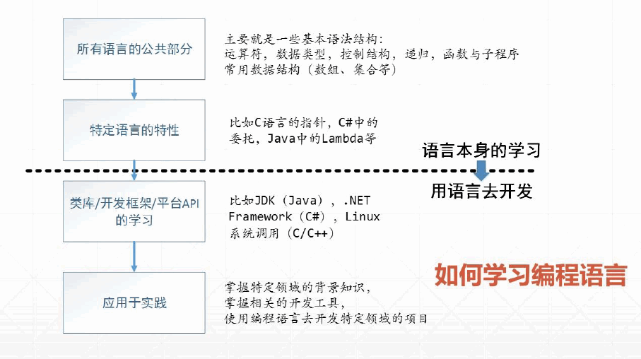 如何自学编程和提升背景?_ 图片描述