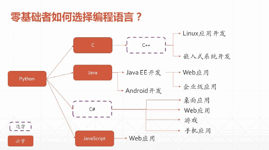 如何自学编程和提升背景?_ 图片描述