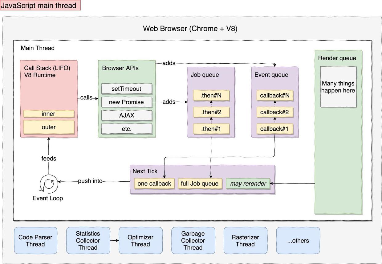 JavaScript 主线程 JavaScript 主线程