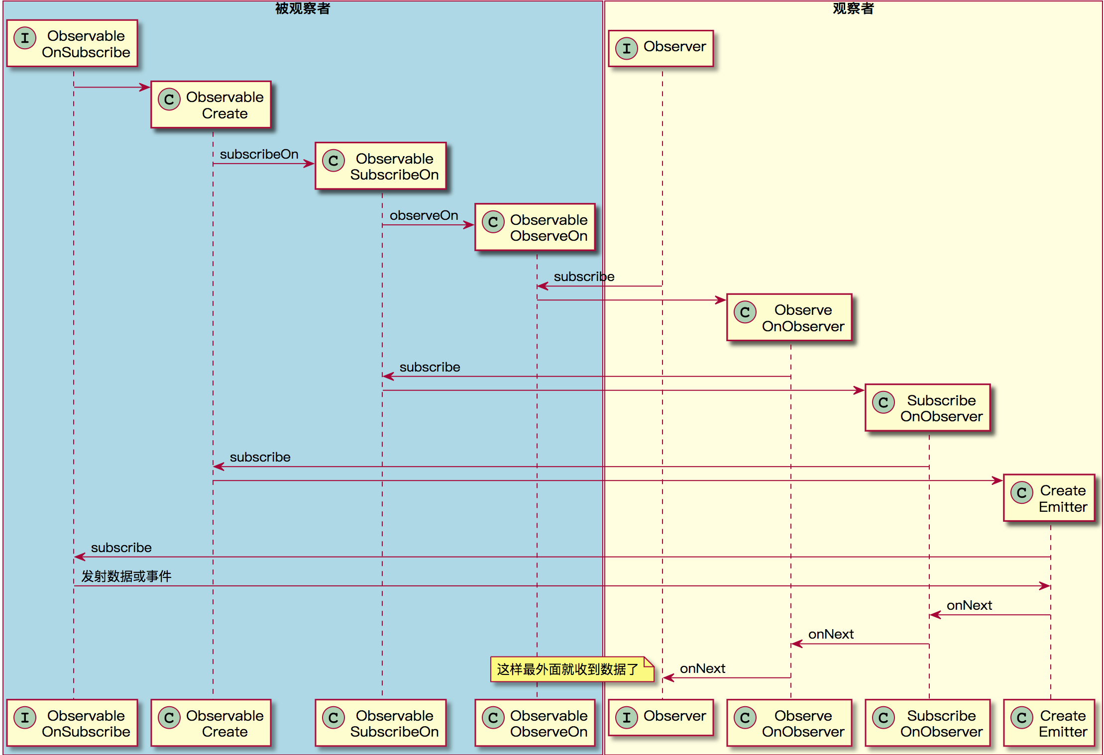 RxJava2线程调度和源码阅读_ plantuml