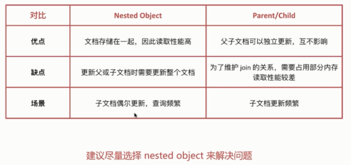 ElasticStack从入门到实践之数据建模与调优建议_ 图片描述