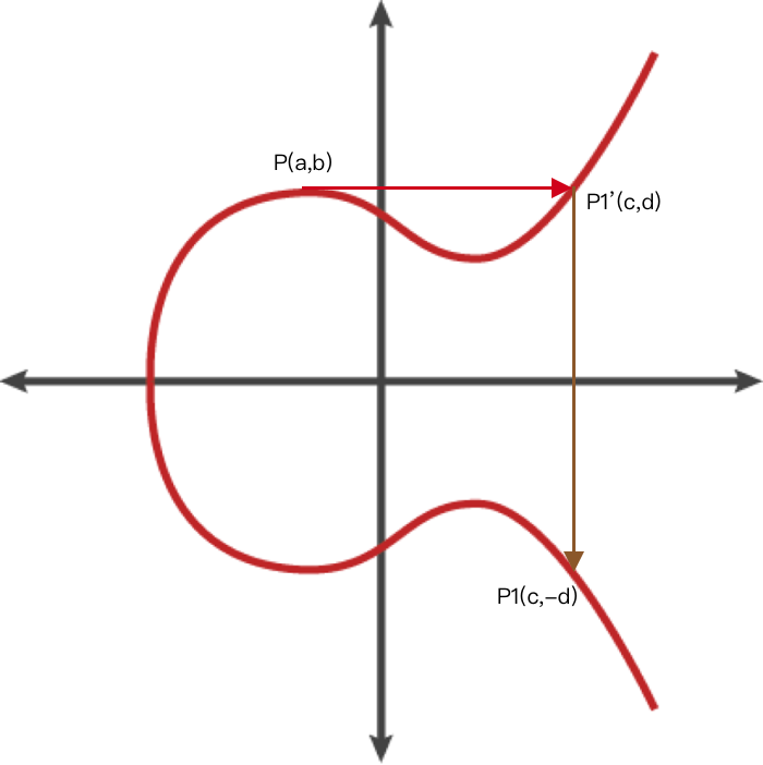 P的切线和曲线相交于P1'(c,d)，则P1'关于x轴的映射就是我们要求的P1(c,-d)