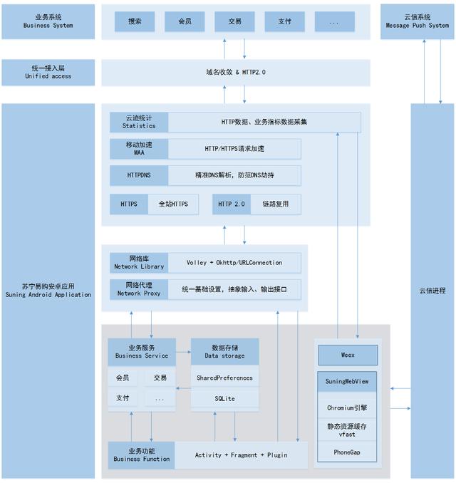 苏宁易购Android架构演进史