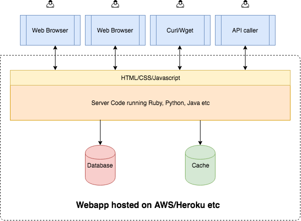 webapp architecture webapp architecture