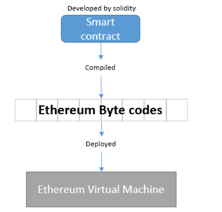 contract development and deploy contract development and deploy