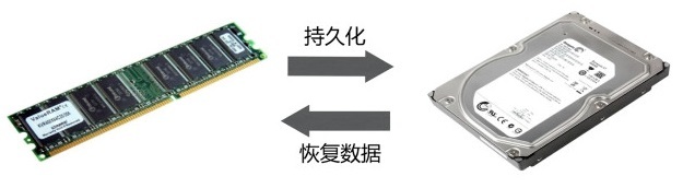 Redis持久化 Redis持久化