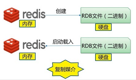 RDB持久化 RDB持久化