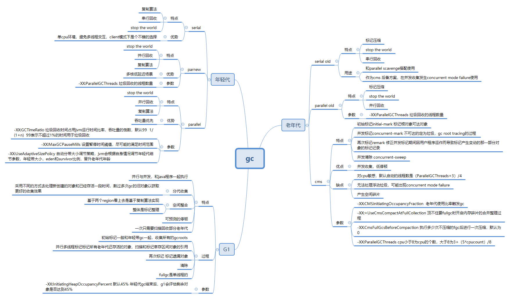 jvm垃圾回收导图_ 图片描述