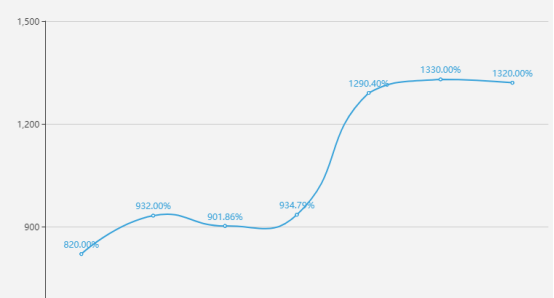 echarts不同类型图的特殊配置汇总_ 图片描述