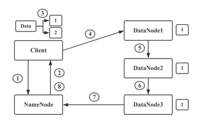 HDFS你一定要知道,要考的_ 图片描述
