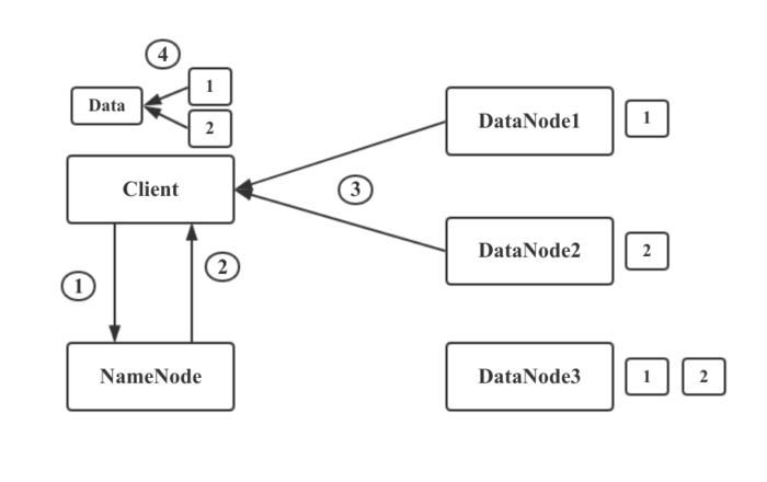 HDFS你一定要知道,要考的_ 图片描述