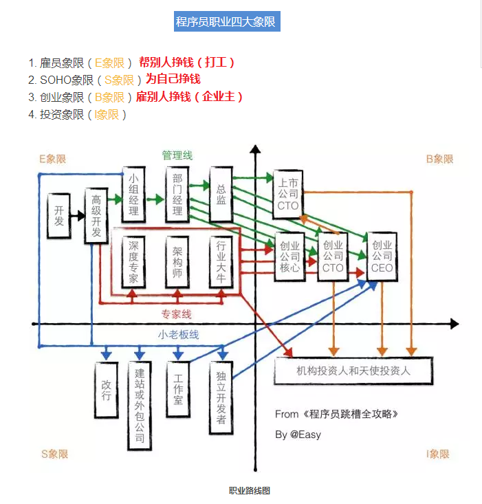 程序员职业四大象限 程序员职业四大象限