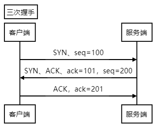 三次握手如何简单理解?_ 三次握手