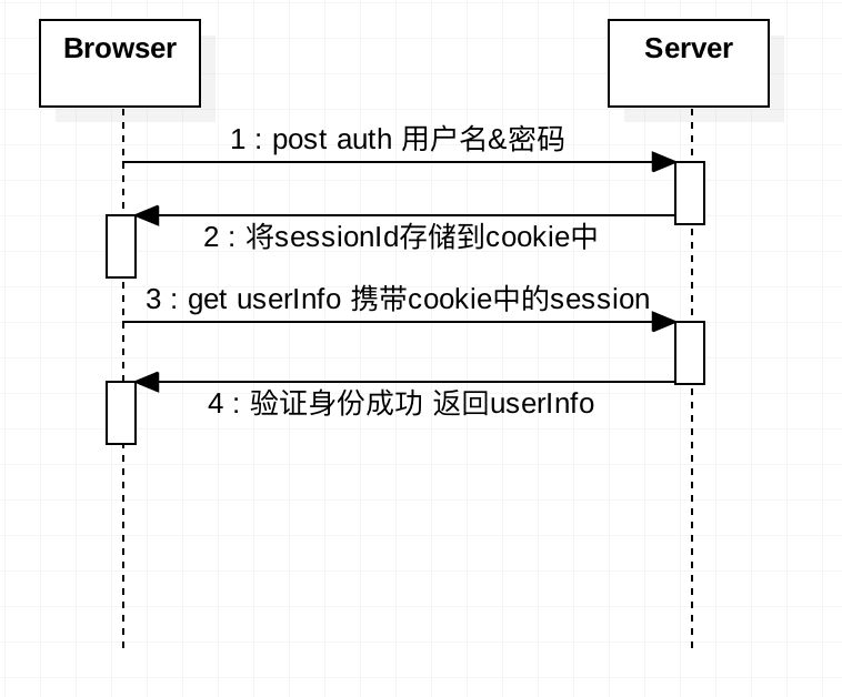 身份认证系统(一)单WEB应用的身份认证_ 图片描述