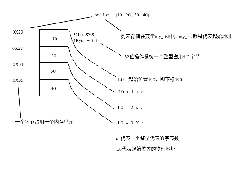 Python数据结构与算法——顺序表_ 图片描述