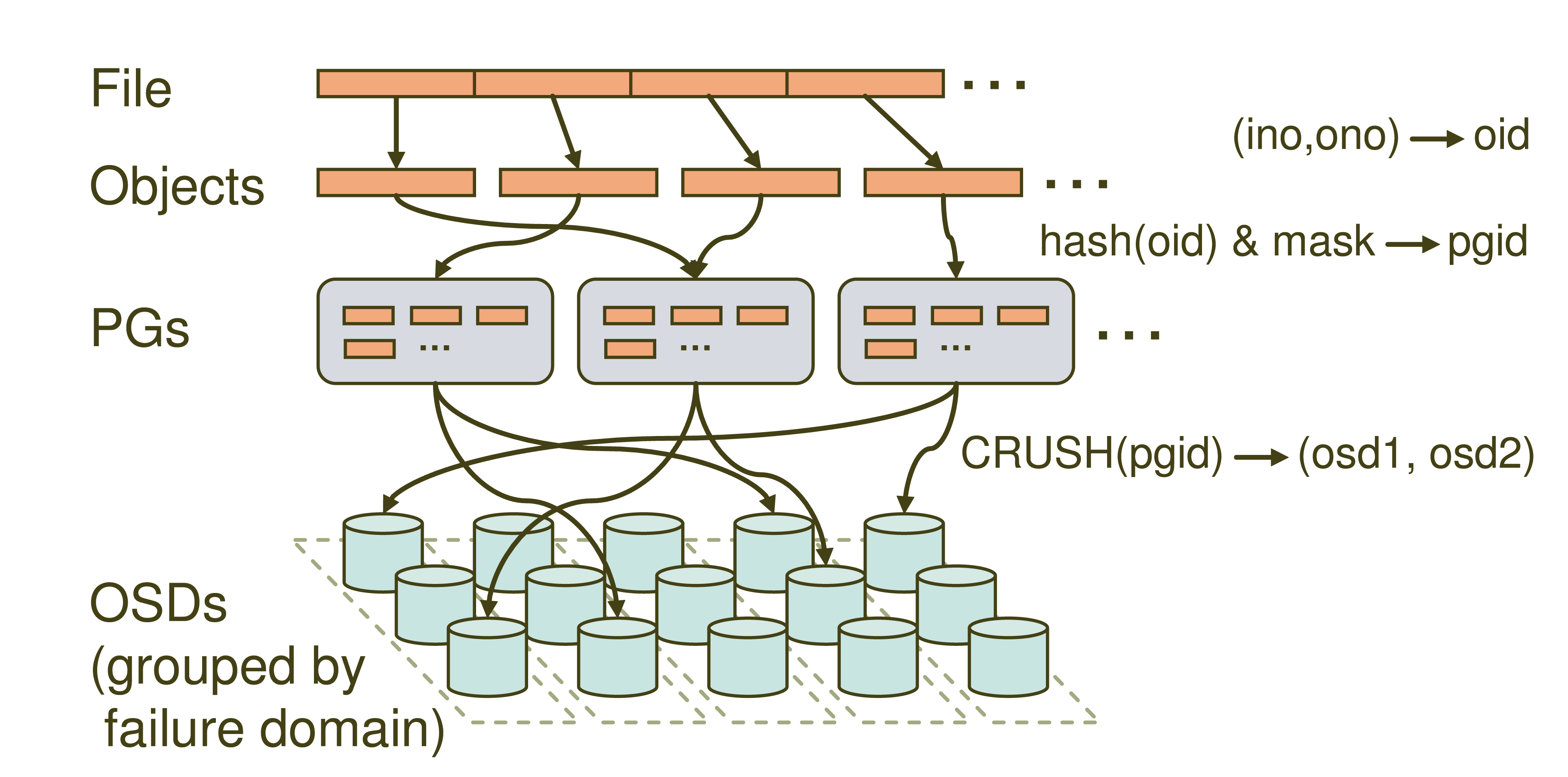 Ceph三连击之二:不讲CRUSH的Ceph教程是不完整的_ 图片描述