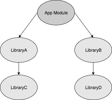 还再用compile依赖?那你就落后啦