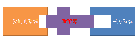 接口或系统之间的适配器 接口或系统之间的适配器